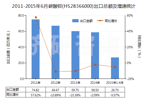 2011-2015年6月碳酸鋇(HS28366000)出口總額及增速統(tǒng)計